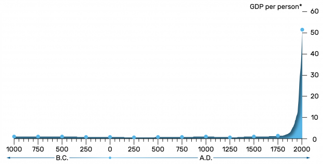 what-has-growth-been-like-over-the-last-3000-years---1[1].png