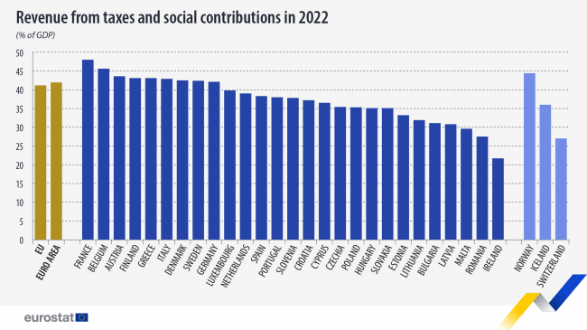 revenues-from-taxes-social-contributions-2022-by-ms.png