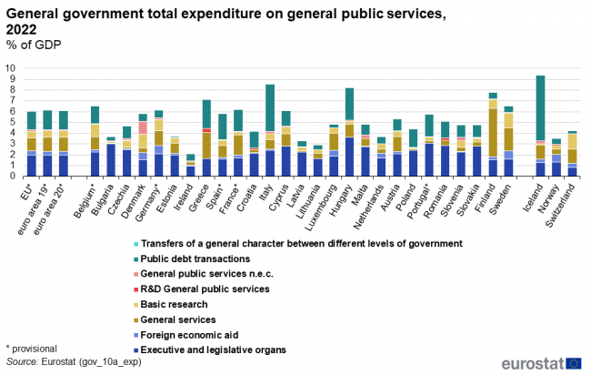 General_government_total_expenditure_on_general_public_services,_2022_%25_of_GDP[1].png