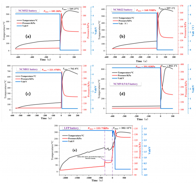 Thermal Runaway Li-Ion batteries, temperature vs. time.png