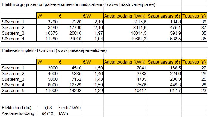 Antud arvutus eeldab, et kasutad kogu toodetud energia ise ära (ja tarbid selle võrra vähem võrgust tulevat).