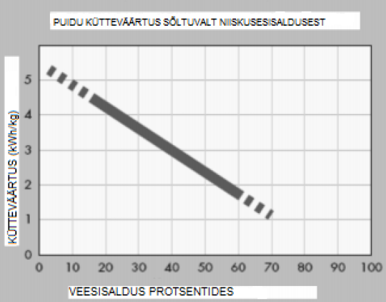 Puidu kütteväärtus sõltuvalt niiskussisaldusest.PNG
