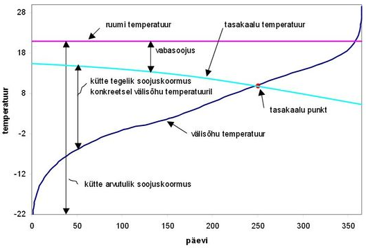 Välisõhu temperatuuri kestuskõver ning tasakaalutemperatuur.PNG