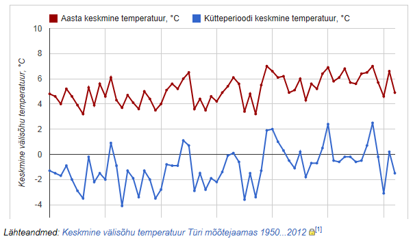 Välisõhu temperatuurid Türil.PNG