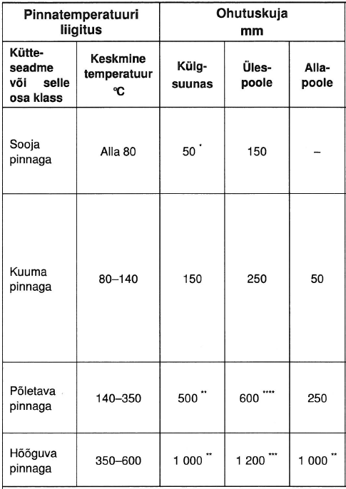 Kütteseadmete liigitus ja ohutuskujad.PNG