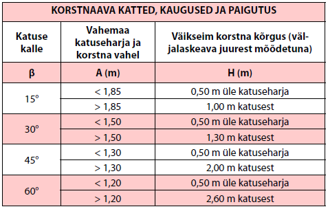 Väikseimad korstna kõrgused.PNG