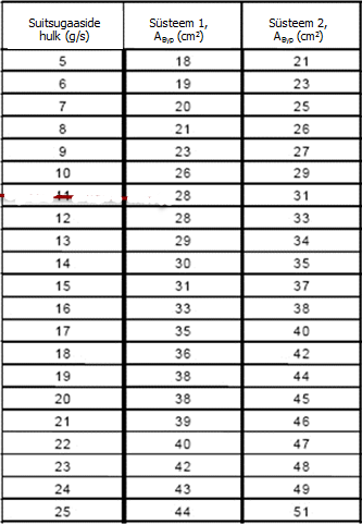 Gaasipilu suuruste tabel TR OL diagrammis.PNG