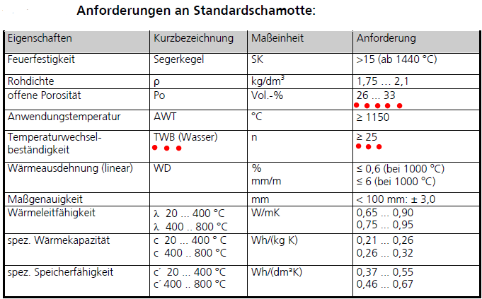 TR OL määruse nõuded standard šamotile.PNG