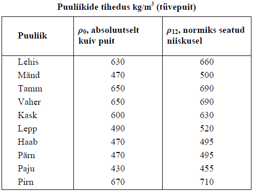 Puuliikide tihedus.PNG