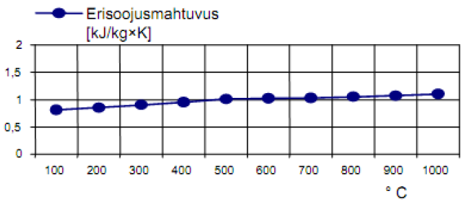HBO šamoti erisoojusmahtuvus 200 kraadil 0,85 kJ kgxK.PNG