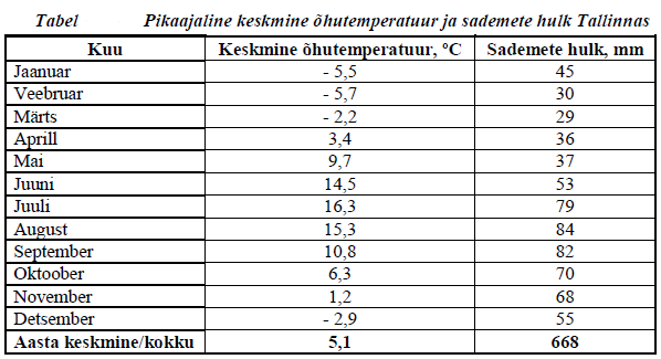 Pikaajaline keskmine õhutemperatuur Tallinnas.PNG