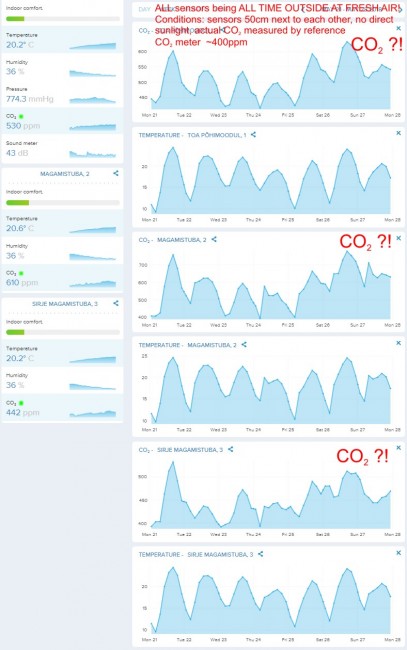 NetAtmo CO2 sensors total fail, week.JPG