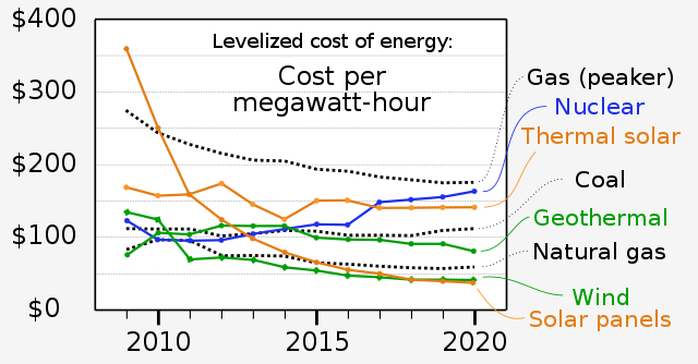 Average unsubsidized levelized cost of energy (at 12% discount rate at 25 years period): With increasingly widespread implementation of sustainable energy sources, costs for sustainable have declined, most notably for energy generated by solar panels.