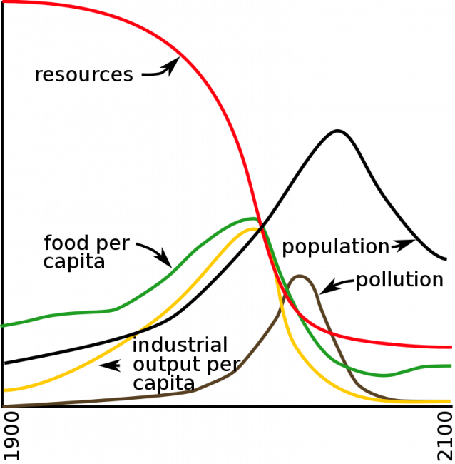 Reconstruction of Figure 35. page 124 of The Limits to Growth (1972).