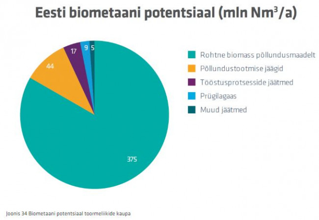 Biometaani potentsiaal toormeliikide kaupa.