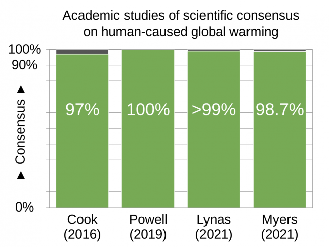 20211103_Academic_studies_of_scientific_consensus_-_global_warming,_climate_change_-_vertical_bar_chart_-_en.svg.png