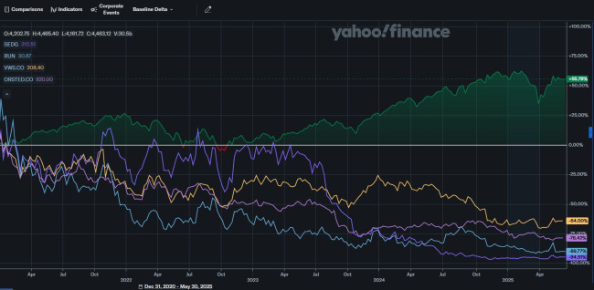 SP500 vs Taastuv
