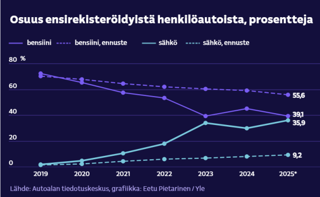 2025-12-29 Soome esmaregistreeritud EV-de osakaal.png