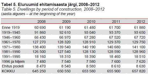 Eluruumid Eestis ehitamisaasta järgi.PNG