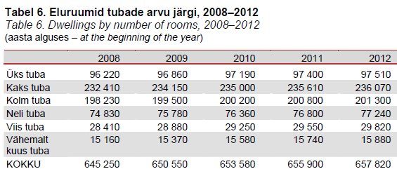 Eluruumid Eestis tubade arvu järgi.PNG