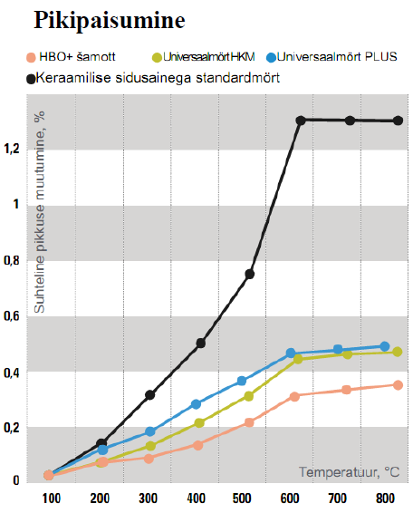 Ahjusegud Universal HKM ja Universal Plus on HBO plus šamoti soojuspaisumisele kohandatud.PNG