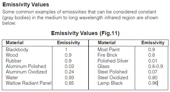 Emissivity Values (Fig.11)